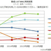 <span itemprop="headline">★「若者のFacebook離れが加速」</span>