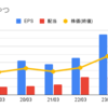 業績推移まとめ（8098 稲畑産業）