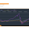 SPXL(デイリーS&P500ブル3倍）　vs　TECL（デイリーテック株ブル3倍）