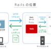 【未経験プログラミング】ModelからRoutes【27日】