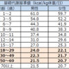【vol.2】自転車抜きで1日の必要カロリーを考える