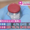 モデルナ 2回目接種後に4人に3人が発熱