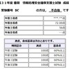 安全確保支援士は午後1までの採点でした。