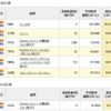 今週のパフォーマンスとポートフォリオ一覧　港区ちいかわの資産推移(2021年7月２週)　先週末比+32万円