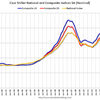 2018/3　米・住宅価格指数　+6.8%　20都市　前年同月比　=&gt;