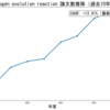 hydrogen evolution reactionの研究動向を分析｜論文数推移・被引用ランキング（2026-08-03時点）