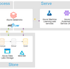 Azure Databricksで学習したモデルをAzure Machine Learningを使ってKubernetesクラスタにデプロイしてみる！