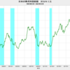 2023/12　日本の株式時価総額　対GNI比　138.0%　▼