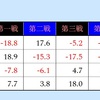 第三期　炉火純青戦　挑戦者決定戦Ｂ卓牌譜