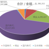 2022年6月末の資産公開です！！