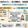 社会人は他者に理解をせまり、学生は自己の理解を深めようとしていた