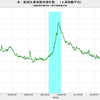 2017/9/3週　米・失業保険申請　27.2万件　△