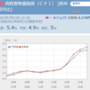 インフレ指数が予想4.9%に対して5.4%！？ちょっと警戒感持ったほうが良さそう。