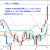 週足　日経２２５先物・米国・ドル円　2012/12/28