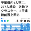 【新型コロナ速報】千葉県内1人死亡、277人感染　各地でクラスター、3日連続前週上回る（千葉日報オンライン） - Yahoo!ニュース