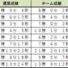 【Jリーグ】2023年第28節対戦データ②