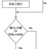 フローチャート作成、実装、テストまでの実践