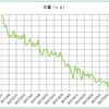 【15週目】筋トレ強化週間終了！そして次週へ・・・