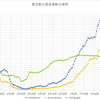 9月の東京都の感染者数の動向～コロナウィルスのデータサイエンス（１３６）