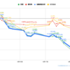  【投資成績-2.54％】最悪でボロボロな4月も終了、5月もセルインメイで不安材料多すぎる【私の金融資産の推移と注目セクターの様子】 