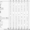 【ピクミンブルーム】１１７日目。レベル６１