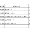 【備忘録】投信クレカ積立の即買い即売り戦略のスケジュール感を改めて確認してみた〜4社5契約〜