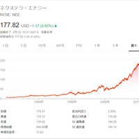Dis ウォルト ディズニー カンパニーの今の株価と配当利回りで買ってもいいの 教えてミッキーマウス ミタゾノの米国株投資 Dis ウォルト ディズニー カンパニーの今の株価と配当利回りで買ってもいいの 教えてミッキーマウス ミタゾノの米国株投資