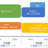 IoTの無線通信規格・Sigfoxについて