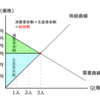 ミクロ経済学における余剰分析とは？－公務員試験ミクロ経済学