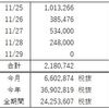 FX週間収支（11月 第5週）コツコツと利益確保