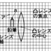 焦点距離よりも近いところに物体を置いた。さらに物体をレンズに近づけた（２０１６年群馬）(２０１２年群馬）