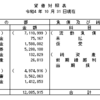 10月31日現在のバランスシート公開！