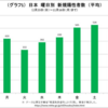 【ケーススタディ：「新規陽性者数」情報の読解】 ～情報の判定は「連立方程式」が望ましい～ 　　