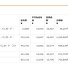 ダメ労働者の2022年3月貯蓄結果(貯金1万に投資信託12.4万)