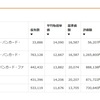 ダメ労働者の2022年3月貯蓄結果(貯金1万に投資信託12.4万)