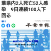 【新型コロナ速報】千葉県内2人死亡52人感染　9日連続100人下回る（千葉日報オンライン） - Yahoo!ニュース