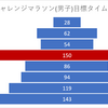 【東京チャレマラ】Sub3集団の人数を計算