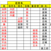 第681話　百官名と東百官