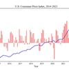 【Python】米国CPI推移と前月比をグラフ化したい