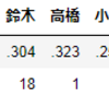 【Python】PandasでDataFrameを操作する ~part2~