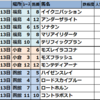 2025年7月13日(日)【福島･小倉･函館】JRA競馬偏差値予想表
