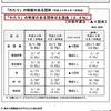 平成３０年度の「わたり」の給与かさ上げ分は約５５６０万円