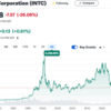 Intel -26%。【ステイシー・ラスゴン】Intel倒産を心配するほどではない。
