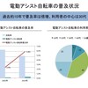 電動アシスト自転車を買うか迷った時に読んでください