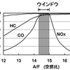 アイドリングストップしたりしなかったりするのはなぜ？