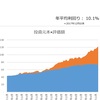 【資産100万円増】思考停止の上げ相場（24年2月16日時点）