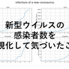 新型ウイルスの感染者数を可視化して気づいたこと