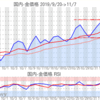 金プラチナ国内価格11/7とチャート