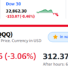 ナスダック３％以上の下落　前日比－２１８万