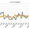 2月　牛丼チェーン客数